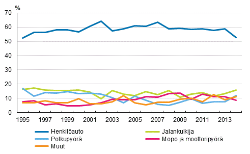 Liitekuvio 1. Tienk�ytt�j�ryhm�n osuus tieliikenteess� kuolleista 1995&ndash;2014