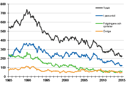 Döda i vägtrafiken 1/1985 - 2/2015. Döda under de 12 senaste månaderna per månad