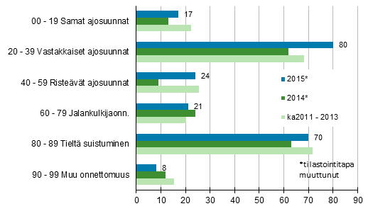 Liitekuvio 1. Tieliikenteess� kuolleet onnettomuustyypin mukaan, tammi - lokakuu 2015