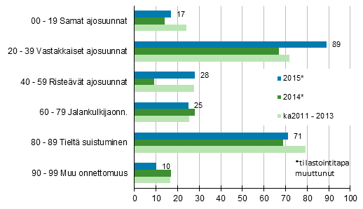 Liitekuvio 1. Tieliikenteess� kuolleet onnettomuustyypin mukaan, tammi - marraskuu 2015