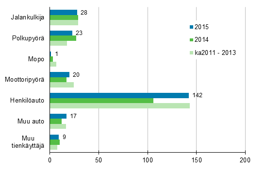 Liitekuvio 2. Tieliikenteess� kuolleet tienk�ytt�j�ryhm�n mukaan, tammi - marraskuu 2015