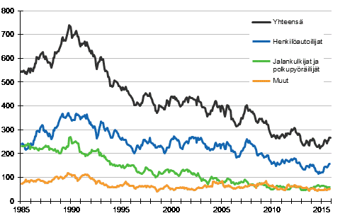 Tieliikenteess� kuolleet 1/1985 - 11/2015. 12 viime kuukauden aikana kuolleet kuukausittain