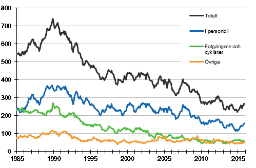 Döda i vägtrafiken 1/1985 - 11/2015. Döda under de 12 senaste månaderna per månad
