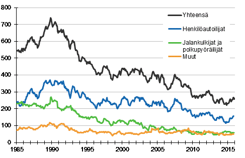 Tieliikenteess� kuolleet 1/1985 - 12/2015. 12 viime kuukauden aikana kuolleet kuukausittain