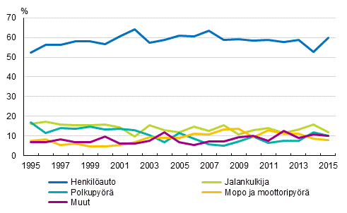 Liitekuvio 1. Tienkäyttäjäryhmän osuus tieliikenteessä kuolleista 1995–2015