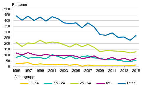D�da i v�gtrafiken enligt �ldersgrupp 1995&ndash;2015