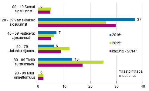 Liitekuvio 1. Tieliikenteess� kuolleet onnettomuustyypinmukaan, tammi - huhtikuussa 2016