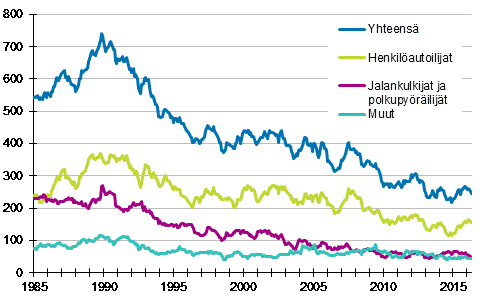 Tieliikenteess� kuolleet 1/1985 - 4/2016, 12 viime kuukauden aikana kuolleet kuukausittain