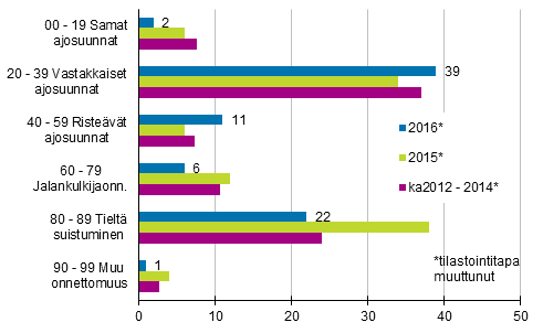 Liitekuvio 1. Tieliikenteessä kuolleet onnettomuustyypinmukaan, tammi - toukokuussa 2016