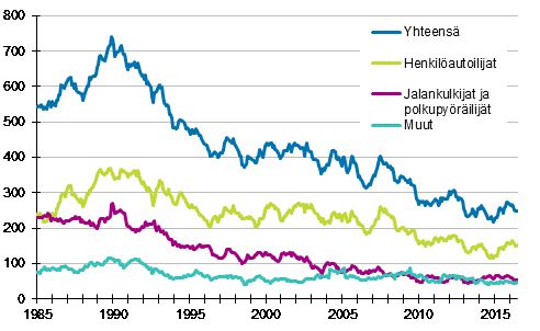 Tieliikenteess� kuolleet 1/1985 - 6/2016. 12 viime kuukauden aikana kuolleet kuukausittain
