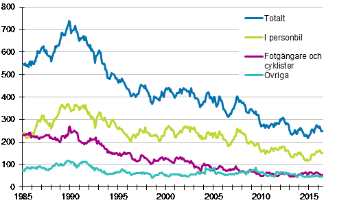 Döda i vägtrafiken 1/1985 - 6/2016. Döda under de 12 senaste månaderna per månad