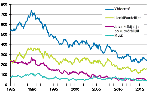 Tieliikenteessä kuolleet 1/1985 - 8/2016. 12 viime kuukauden aikana kuolleet kuukausittain