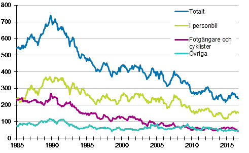 Döda i vägtrafiken 1/1985 - 9/2016. Döda under de 12 senaste månaderna per månad