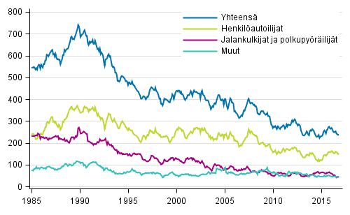 Tieliikenteess� kuolleet 1/1985 - 11/2016. 12 viime kuukauden aikana kuolleet kuukausittain