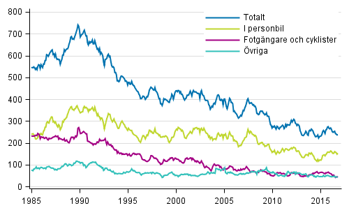 Döda i vägtrafiken 1/1985 - 11/2016. Döda under de 12 senaste månaderna per månad