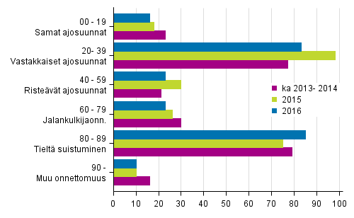 Liitekuvio 1. Tieliikenteess� kuolleet onnettomuustyypin mukaan, tammi - joulukuussa 2016