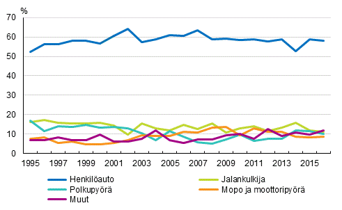 Liitekuvio 1. Tienk�ytt�j�ryhm�n osuus tieliikenteess� kuolleista 1995&ndash;2016