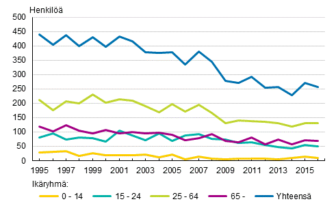 Tieliikenteessä kuolleet ikäryhmän mukaan 1995–2016
