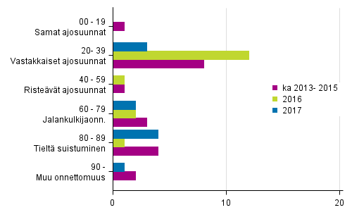 Liitekuvio 1. Tieliikenteessä kuolleet onnettomuustyypin mukaan, tammikuu 2017