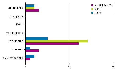 Liitekuvio 2. Tieliikenteess� kuolleet tienk�ytt�j�ryhm�n mukaan, tammikuu 2017