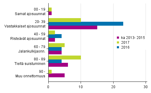 Liitekuvio 1. Tieliikenteess� kuolleet onnettomuustyypin mukaan, tammi - helmikuussa 2017