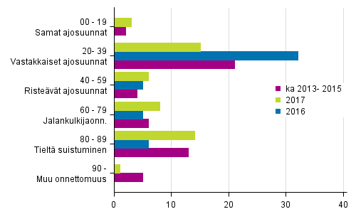 Liitekuvio 1. Tieliikenteess� kuolleet onnettomuustyypin mukaan, tammi - maaliskuussa 2017