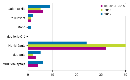 Liitekuvio 2. Tieliikenteess� kuolleet tienk�ytt�j�ryhm�n mukaan, tammi - maaliskuussa 2017
