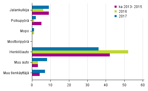 Liitekuvio 2. Tieliikenteess� kuolleet tienk�ytt�j�ryhm�n mukaan, tammi - huhtikuussa 2017