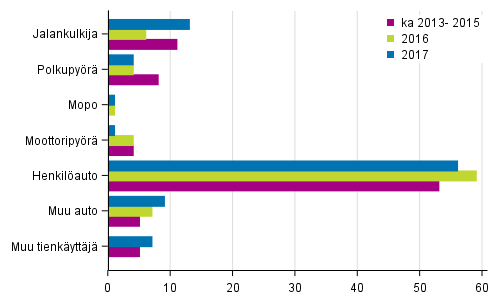 Liitekuvio 2. Tieliikenteessä kuolleet tienkäyttäjäryhmän mukaan, tammi - toukokuussa 2017