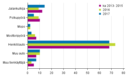 Liitekuvio 2. Tieliikenteess� kuolleet tienk�ytt�j�ryhm�n mukaan, tammi - kes�kuussa 2017