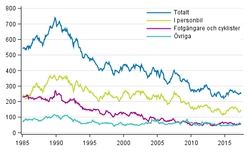 D�da i v�gtrafiken 1/1985 - 6/2017. D�da under de 12 senaste m�naderna per m�nad