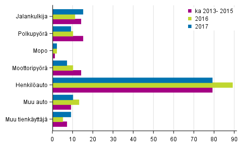 Liitekuvio 2. Tieliikenteess� kuolleet tienk�ytt�j�ryhm�n mukaan, tammi - hein�kuussa 2017