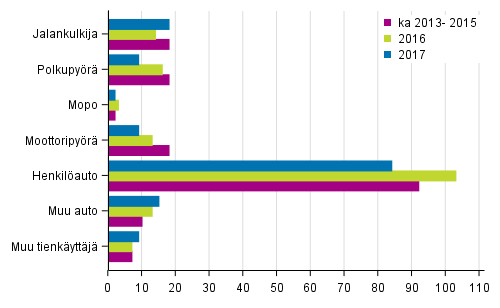 Liitekuvio 2. Tieliikenteessä kuolleet tienkäyttäjäryhmän mukaan, tammi - elokuussa 2017