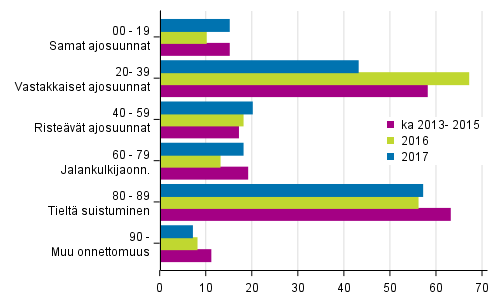 Liitekuvio 1. Tieliikenteessä kuolleet onnettomuustyypin mukaan, tammi - syyskuussa 2017