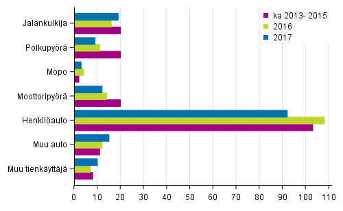Liitekuvio 2. Tieliikenteess� kuolleet tienk�ytt�j�ryhm�n mukaan, tammi - syyskuussa 2017