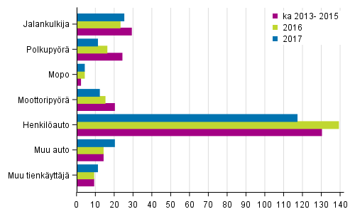 Liitekuvio 2. Tieliikenteess� kuolleet tienk�ytt�j�ryhm�n mukaan, tammi - marraskuussa 2017