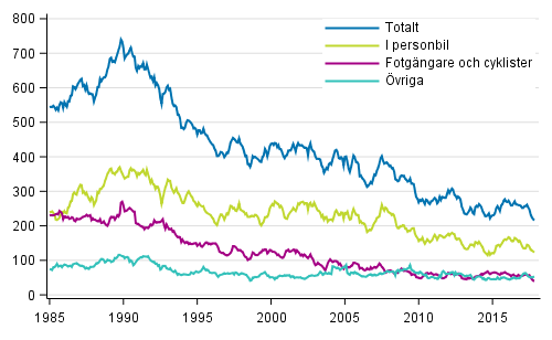 Döda i vägtrafiken 1/1985 - 11/2017. Döda under de 12 senaste månaderna per månad
