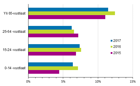 Liitekuvio 2. Tieliikenteess� vakavasti loukkaantuneiden osuus kaikista loukkaantuneista ik�ryhmitt�in vuosina 2015&ndash;2017