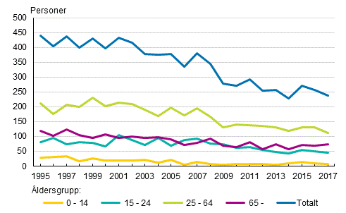 D�da i v�gtrafiken enligt �ldersgrupp 1995&ndash;2017