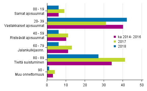 Liitekuvio 1. Tieliikenteess� kuolleet onnettomuustyypin mukaan, tammi - kes�kuussa 2018
