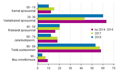 Liitekuvio 1. Tieliikenteess� kuolleet onnettomuustyypin mukaan, tammi - syyskuussa 2018