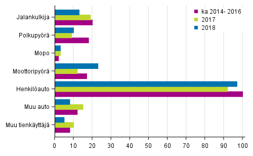Liitekuvio 2. Tieliikenteessä kuolleet tienkäyttäjäryhmän mukaan, tammi - syyskuussa 2018