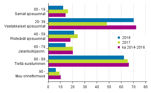 Liitekuvio 1. Tieliikenteess� kuolleet onnettomuustyypin mukaan, tammi - lokakuu 2018