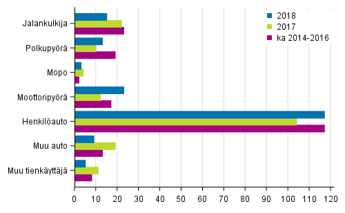 Liitekuvio 2. Tieliikenteess� kuolleet tienk�ytt�j�ryhm�n mukaan, tammi - lokakuu 2018