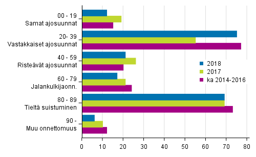 Liitekuvio 1. Tieliikenteess� kuolleet onnettomuustyypin mukaan, tammi - marraskuu 2018
