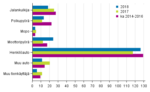 Liitekuvio 2. Tieliikenteess� kuolleet tienk�ytt�j�ryhm�n mukaan, tammi - marraskuu 2018