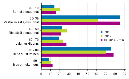 Liitekuvio 1. Tieliikenteess� kuolleet onnettomuustyypin mukaan, tammi - joulukuu 2018