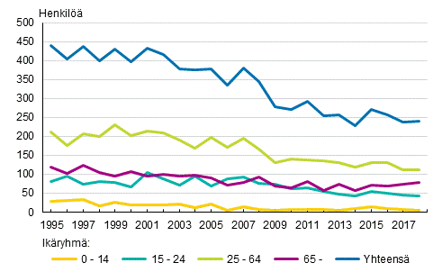 Tieliikenteess� kuolleet ik�ryhm�n mukaan 1995&ndash;2018