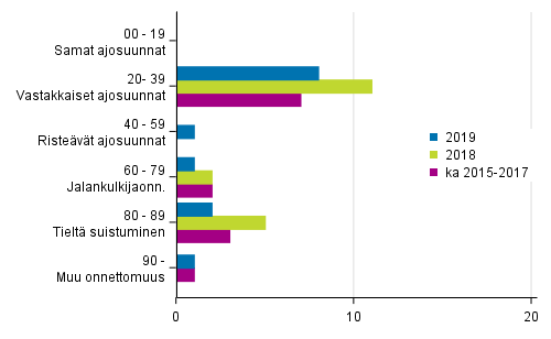 Liitekuvio 1. Tieliikenteess� kuolleet onnettomuustyypin mukaan, tammikuu 2019