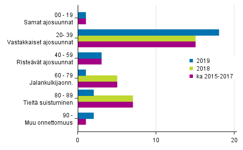 Liitekuvio 1. Tieliikenteess� kuolleet onnettomuustyypin mukaan, tammi - helmikuu 2019